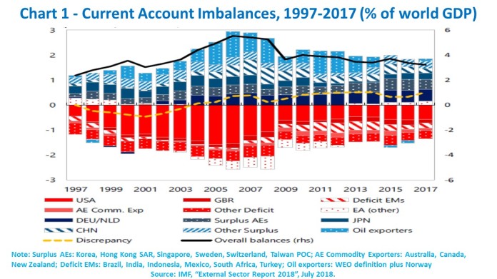 Canuto - chart1 global imbalances currency bullying